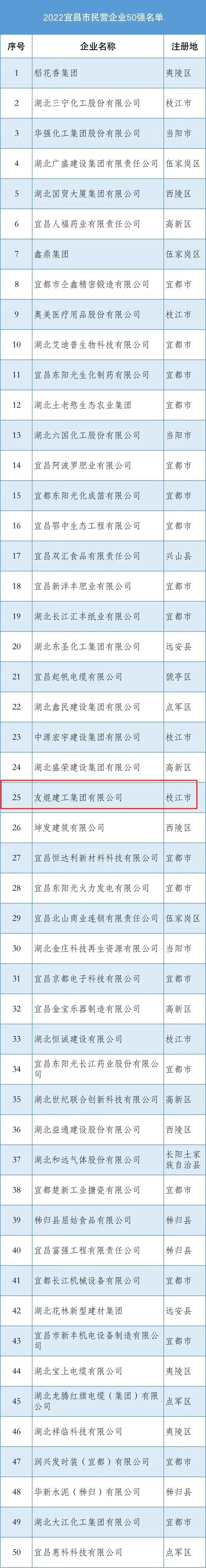 【喜報！喜報】熱烈祝賀我集團榮膺“2022宜昌市民營企業(yè)50強”